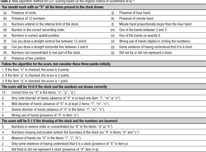 The practice of administering scoring and interpreting