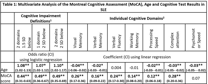 The practice of administering scoring and interpreting