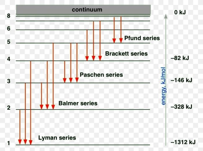 Which transition causes the emission line at the shortest wavelength