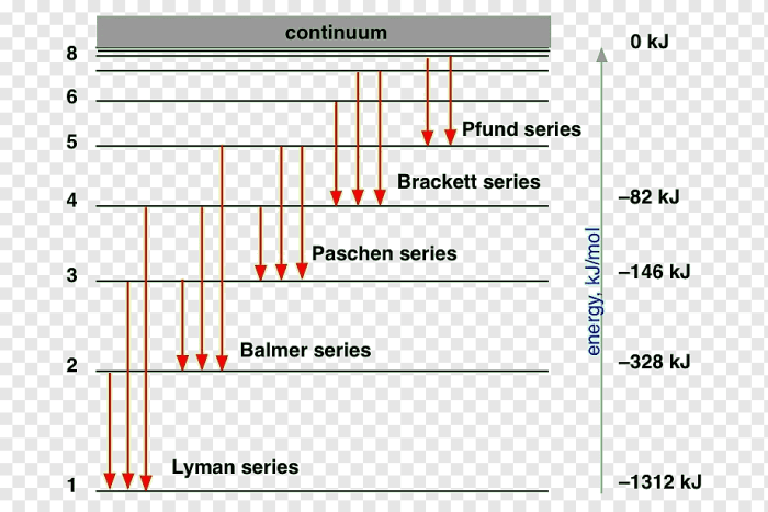 Which transition causes the emission line at the shortest wavelength